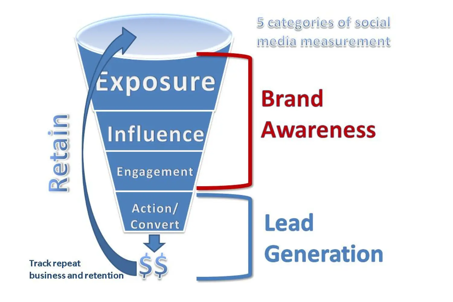 Lead Generation Companies Charge